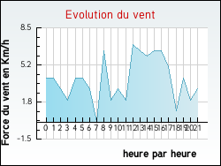 Evolution du vent de la ville Bois-d'Amont